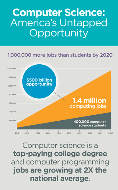 1 million computer science jobs for 400,000 students